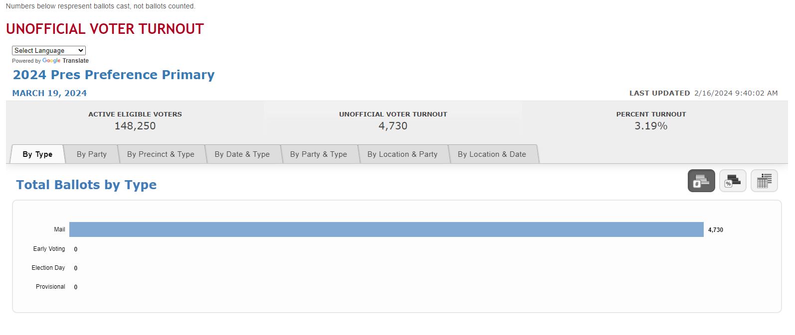 NEWS RELEASE Voter Turnout Figures are Online for the 2024